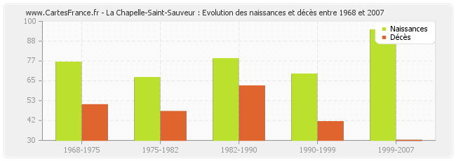 La Chapelle-Saint-Sauveur : Evolution des naissances et décès entre 1968 et 2007